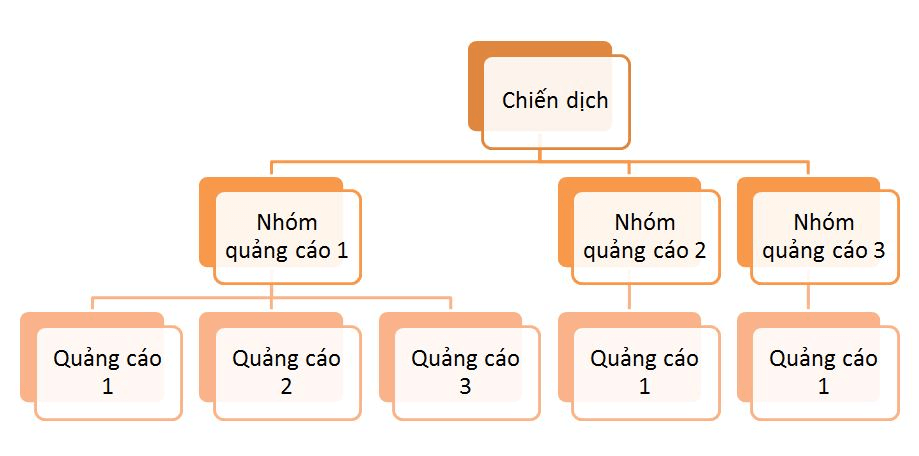 Nhân bản nhóm quảng cáo - Cách tránh lặp lại quảng cáo trong chiến dịch tiếp thị